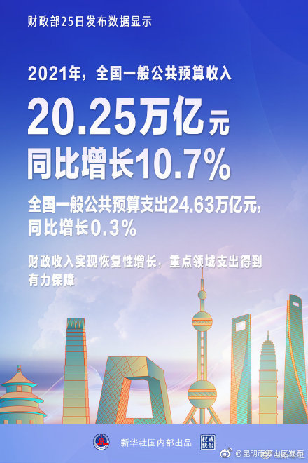 权威快报|去年全国一般公共预算收入突破20万亿元