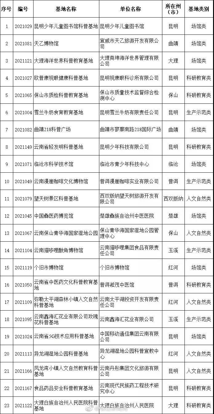 保山2家单位拟被认定为新一批云南省科普基地