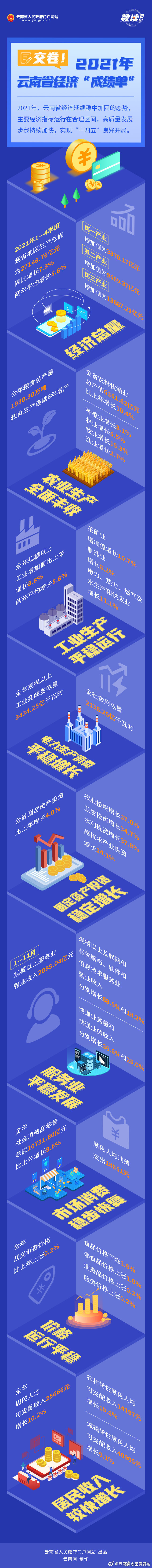 2021年云南经济怎么样？一图速览→