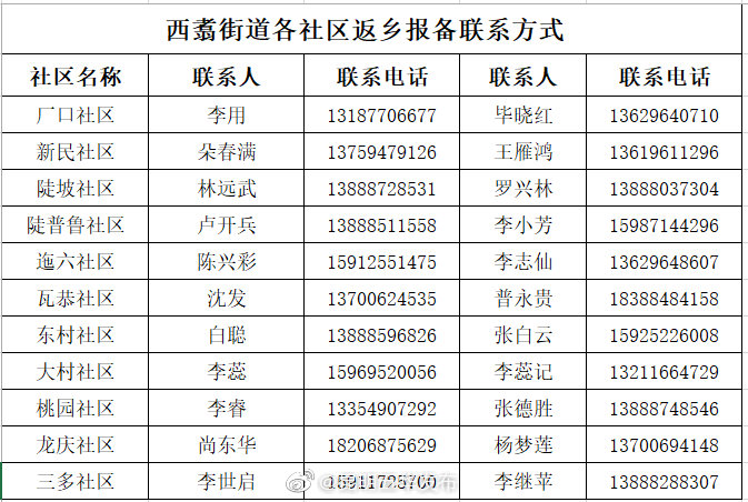 西翥街道返乡人员报备看这里→