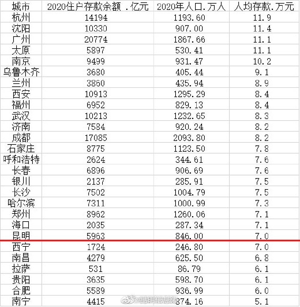 昆明市人均存款7万元