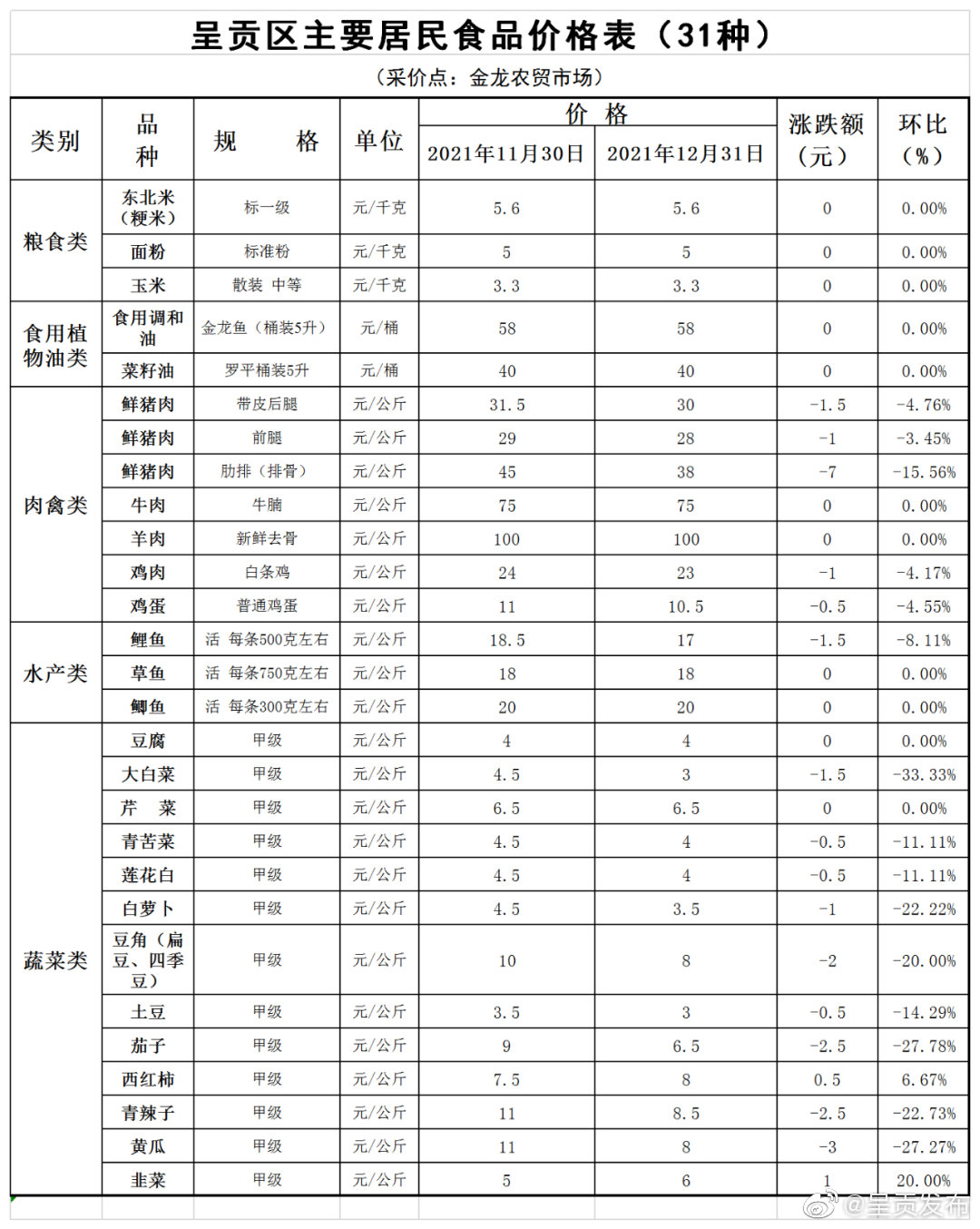 呈贡区2021年十二月份主要居民食品价格动态