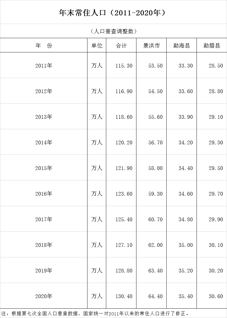 年末常住人口（2011-2020年）