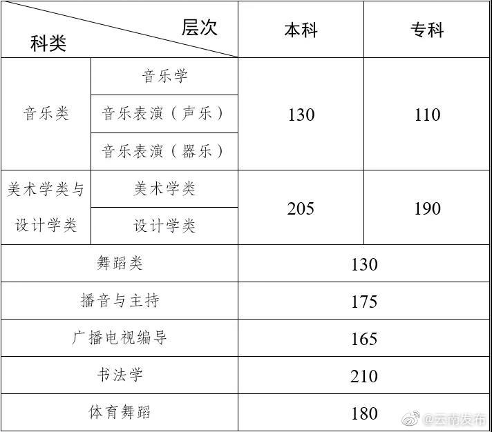 云南省2022年普通高校招生艺术类专业统考本、专科专业最低控制分数线出炉！