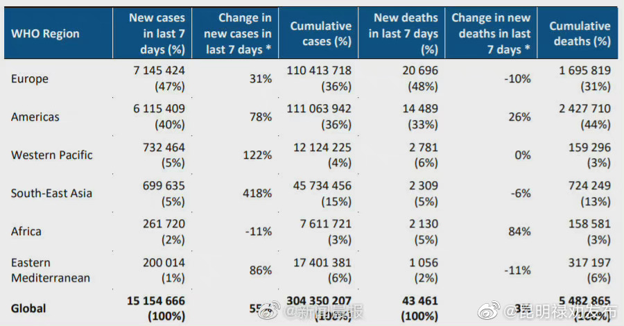 世卫组织：奥密克戎取代其他毒株成主要流行毒株
