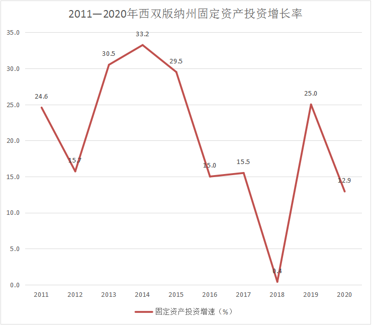 西双版纳傣族自治州人民政府