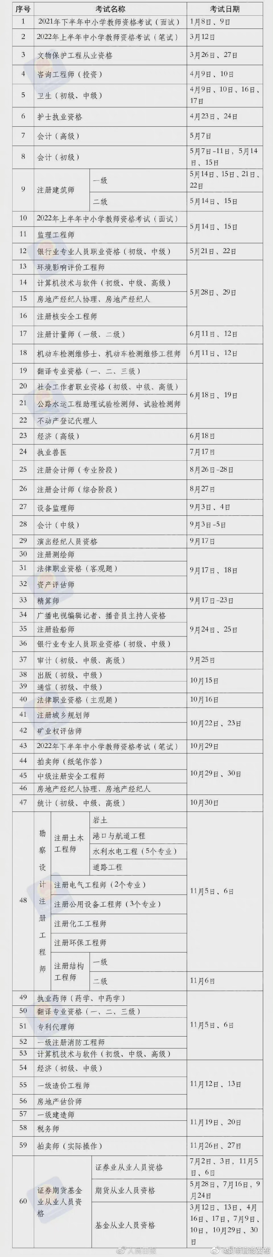 2022年职业资格考试时间公布，转存收藏！