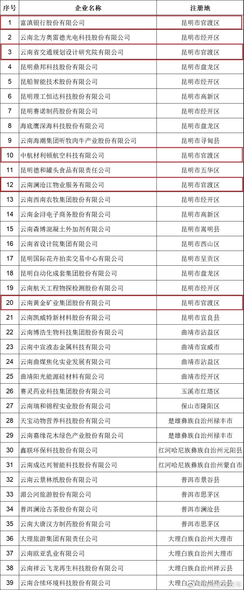 官渡5家！2021年云南省“金种子”企业名单出炉