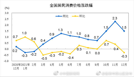 2021年12月CPI同比上涨1.5%