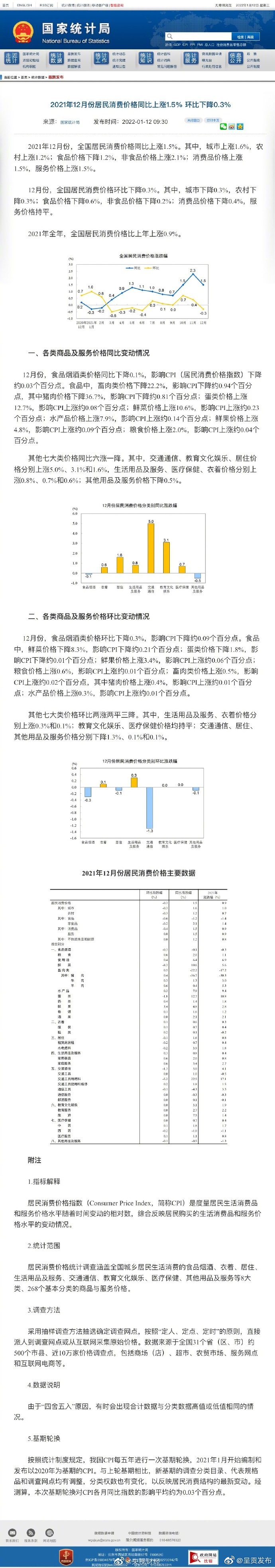 国家统计局：2021年全国居民消费价格比上年上涨0.9%