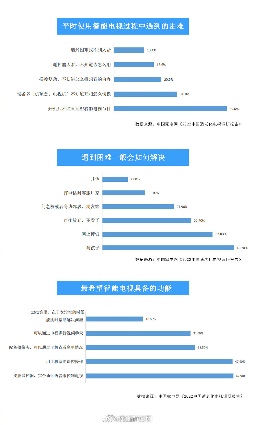 近五成老人找不到想看的电视节目