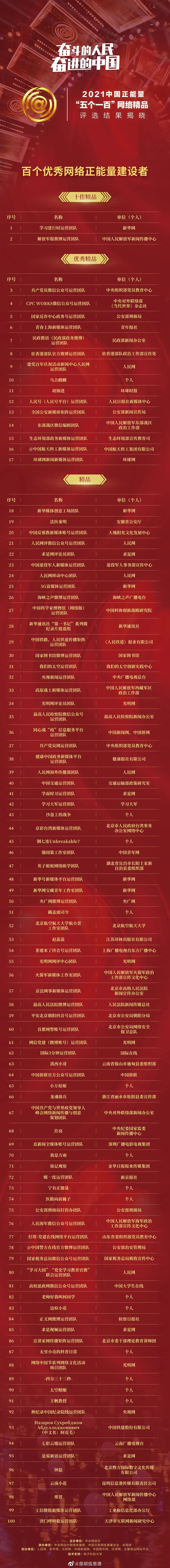 云南11个作品入选2021中国正能量“五个一百”网络精品