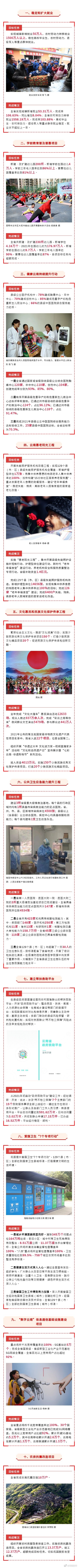2021年云南10件惠民实事圆满完成