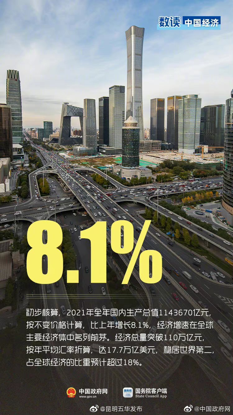 2021年GDP增长8.1%！