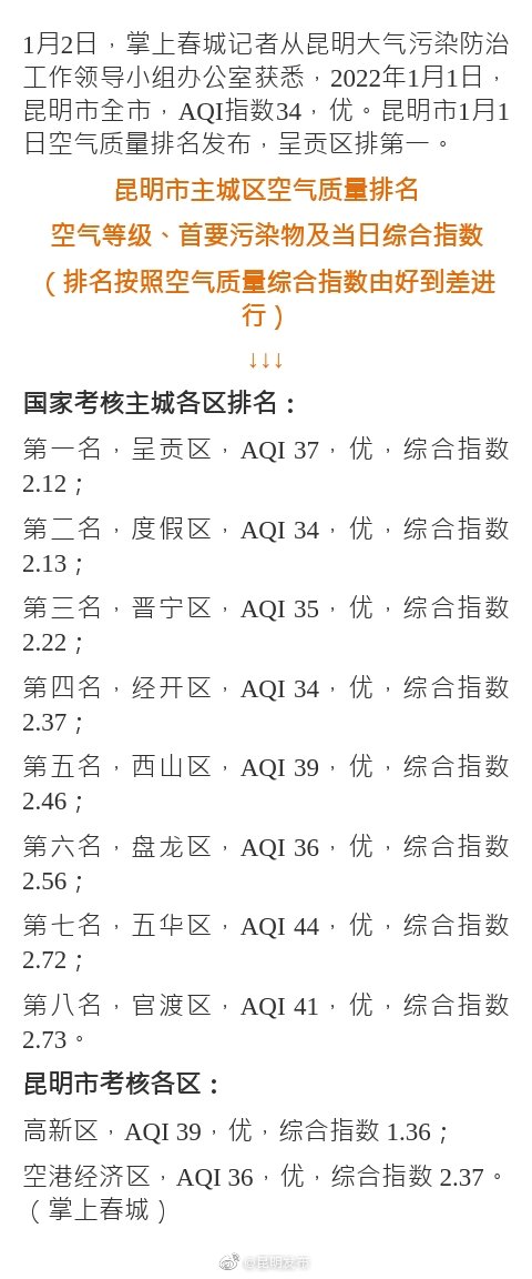 昆明主城区1月1日空气质量排名发布 呈贡区排第一