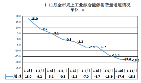 1-11月全市规上工业综合能源消费量增速连续三月保持两位数下降