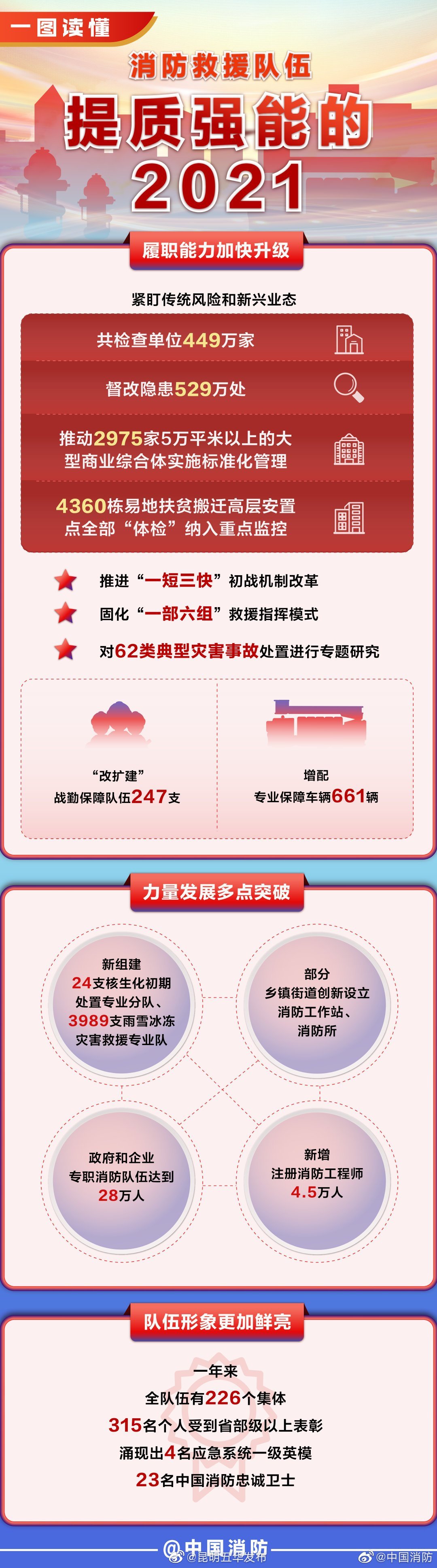 一图读懂消防救援队伍提质强能的2021