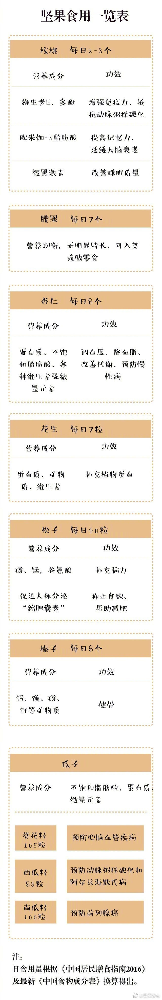 不同坚果食用量表，终于知道一天吃几颗最健康了