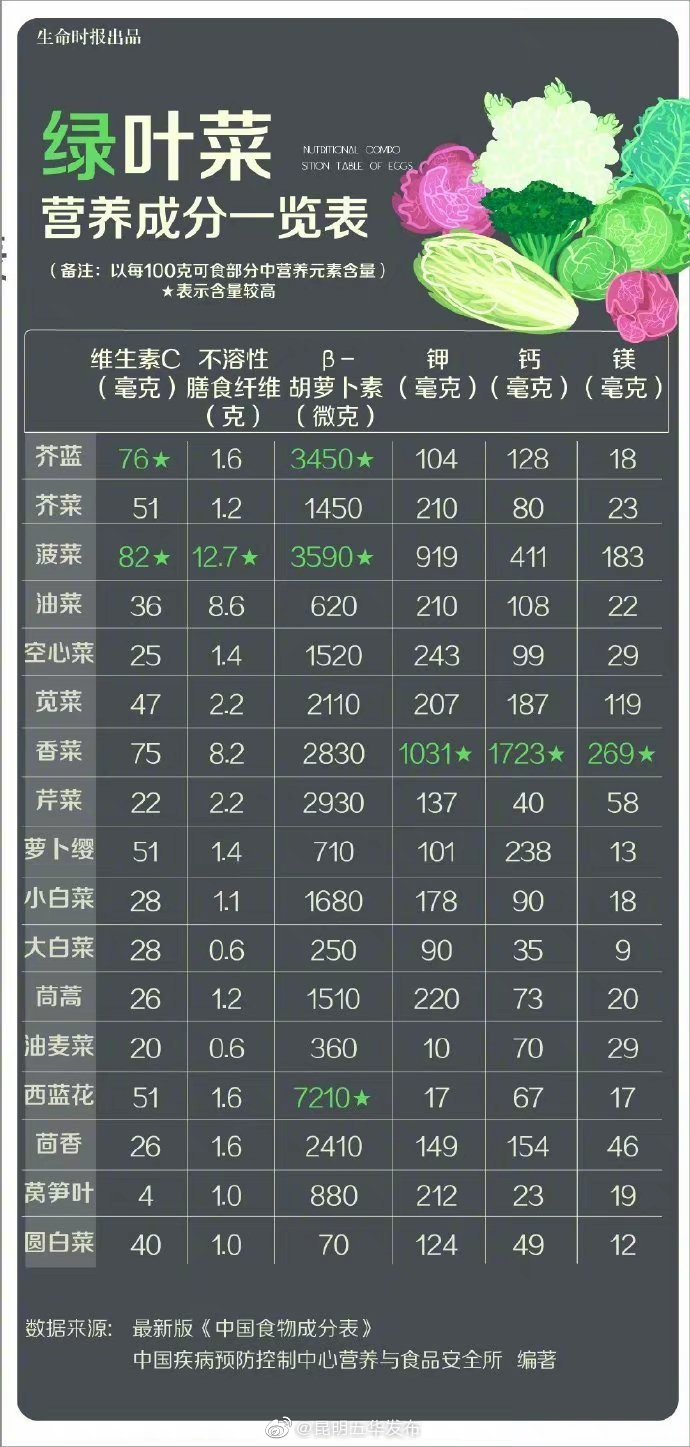 一张「绿叶菜营养成分表」，一次性捋清每种菜的特长