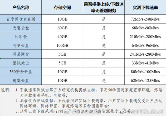 8家网盘无差别速率整改成绩单 来了