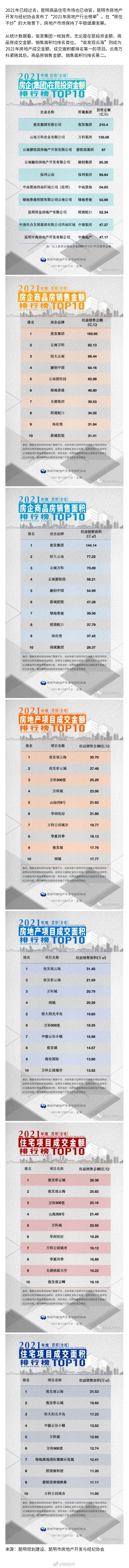 看看哪家强？2021昆明房地产成交排行榜发布！