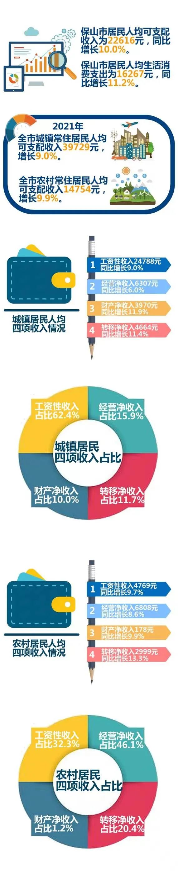 【数据发布】2021年保山城乡居民收入平稳增长