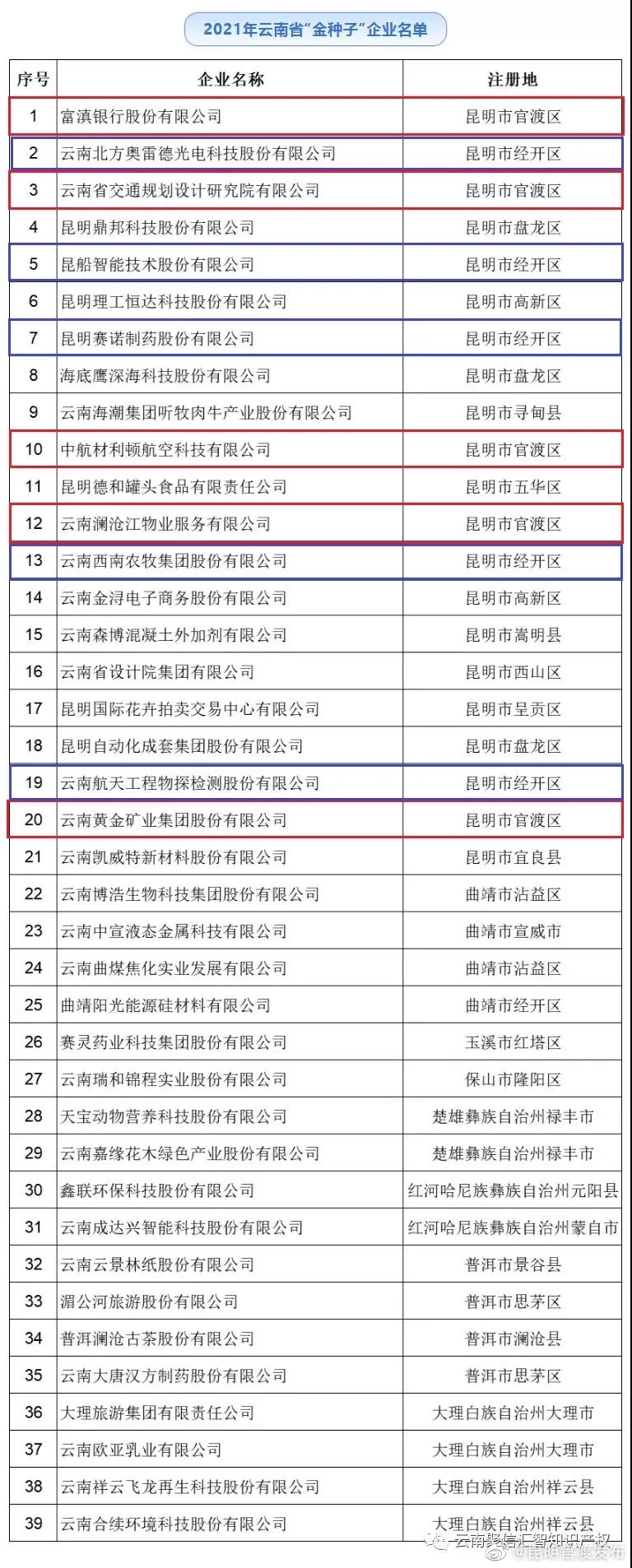2021年云南省“金种子”企业名单出炉 官渡区10家上榜