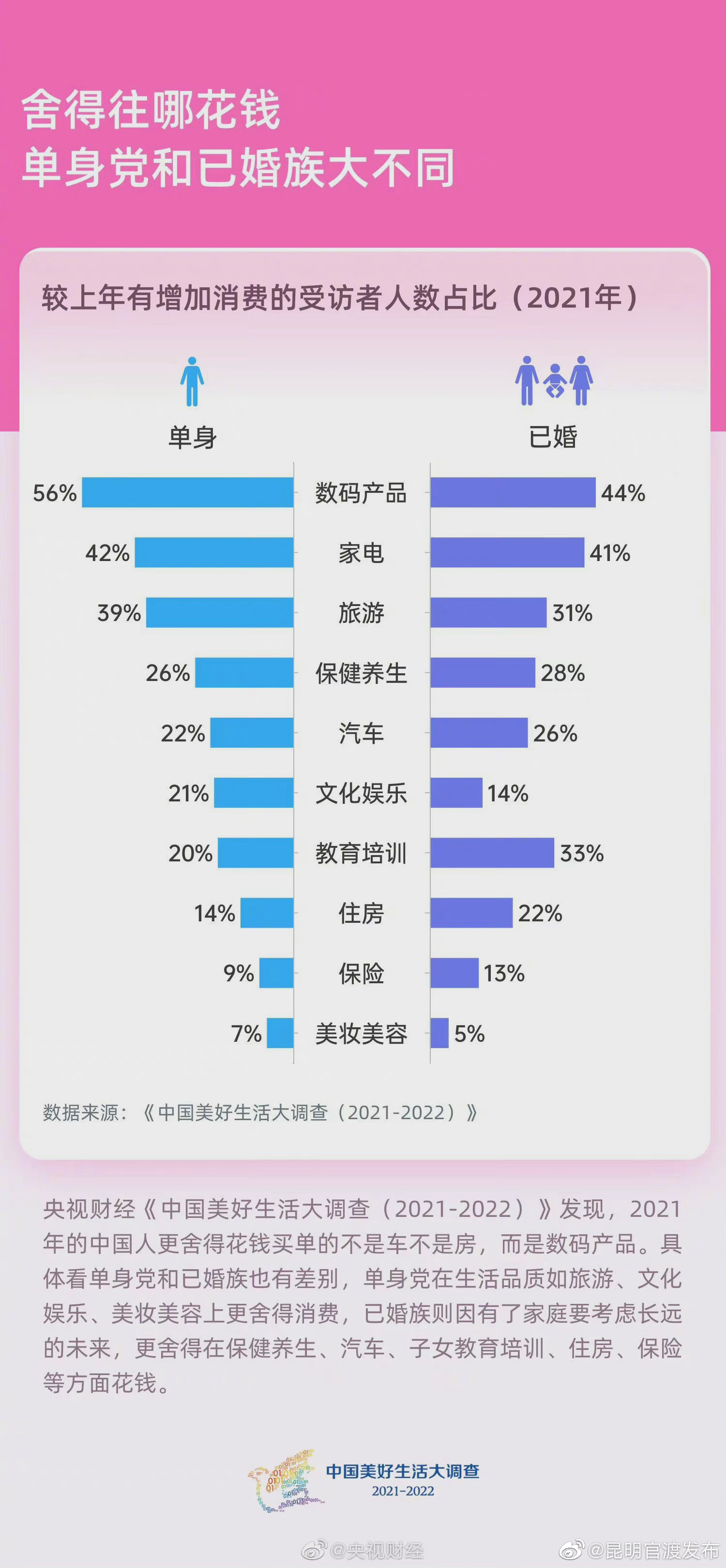 已婚族最舍得花钱养生单身族爱为旅游花钱，2021年国人更舍得花钱买数码产品