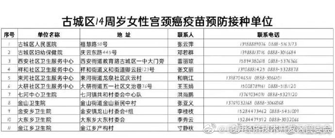全省首个!云南丽江免费为14周岁女性接种宫颈癌疫苗