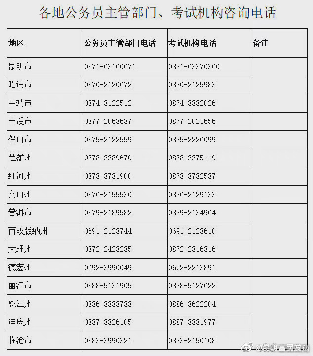 转存备用！州市公务员主管部门、考试考务机构电话公布