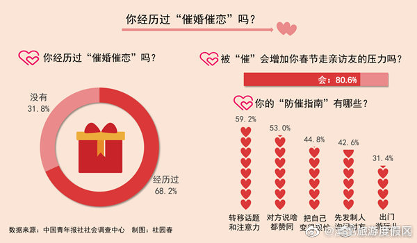 “每逢佳节被催婚”，近七成受访未婚青年经历过催婚催恋 