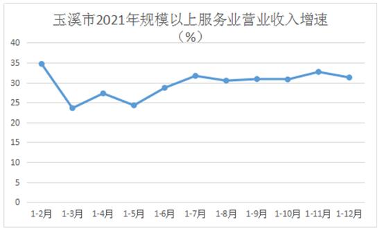 服务业经济稳步发展 主要行业增速高于全省