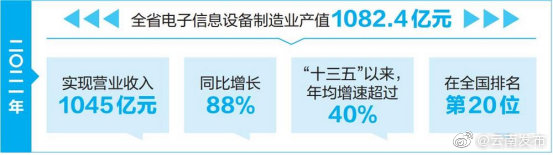2021年云南电子信息设备制造业实现收入1045亿元