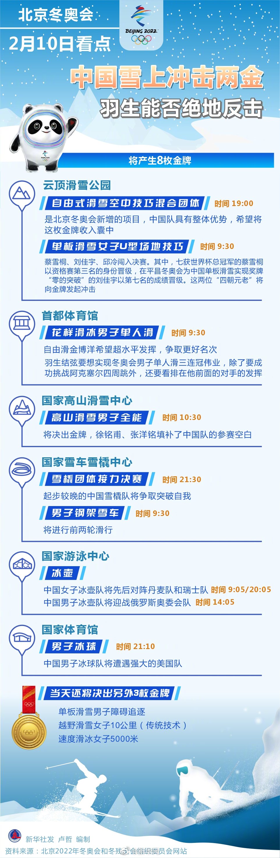 10日看点：中国雪上冲击两金 冰上芭蕾今天上演神仙打架