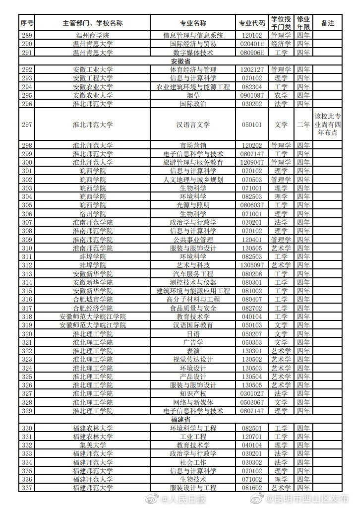 “昆明市西山区发布”微博