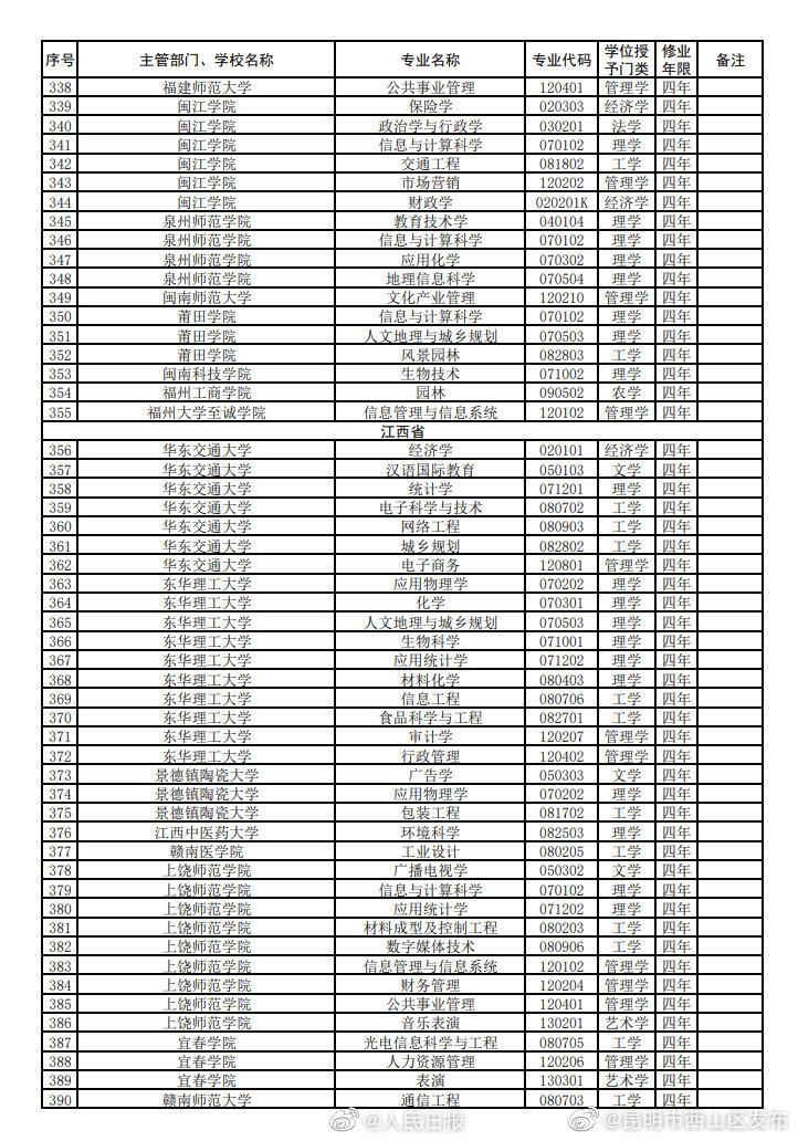 “昆明市西山区发布”微博