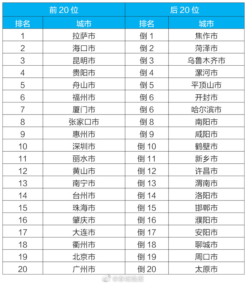 榜单出炉！昆明空气质量排全国第三位