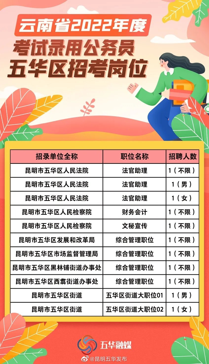 2月21日报名！五华区11个公务员岗位等你来“战”