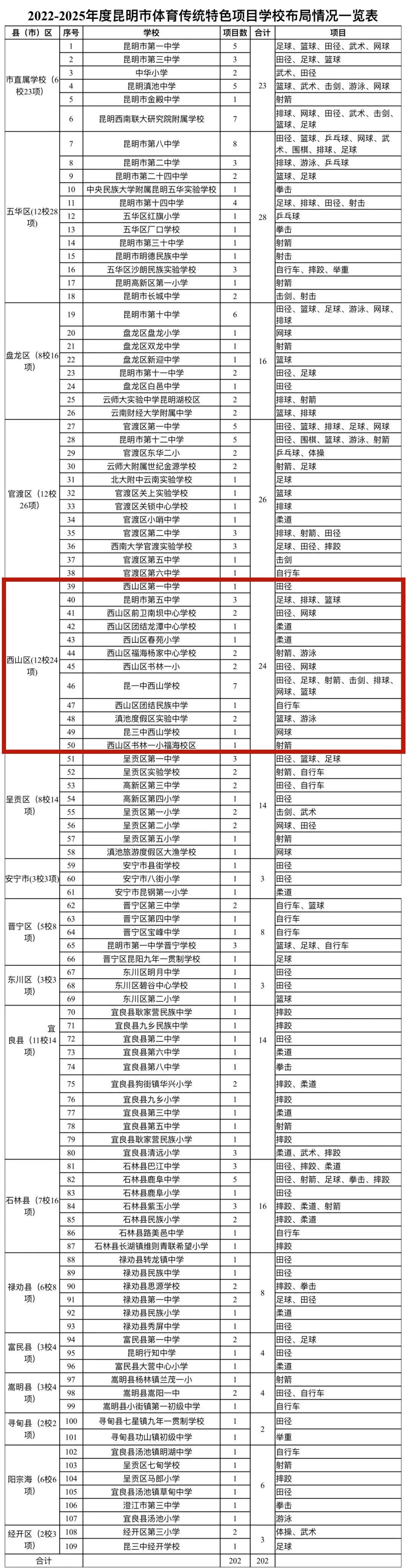 昆明西山教育体育