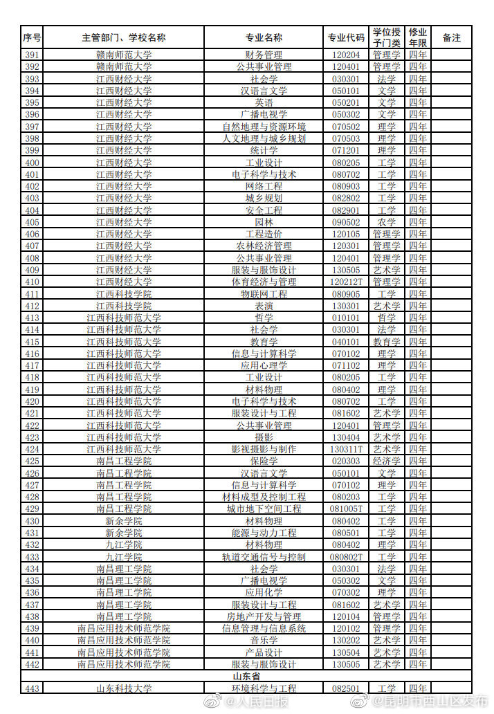 “昆明市西山区发布”微博