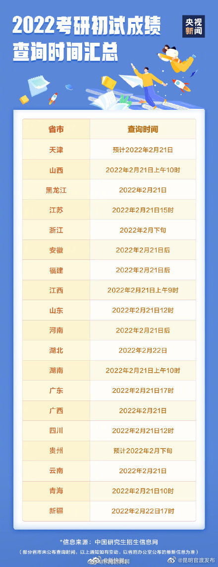2022考研成绩公布