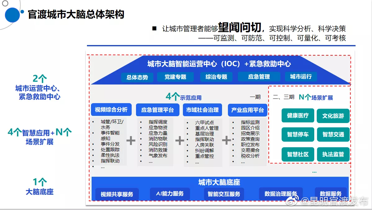 “昆明官渡发布”微博