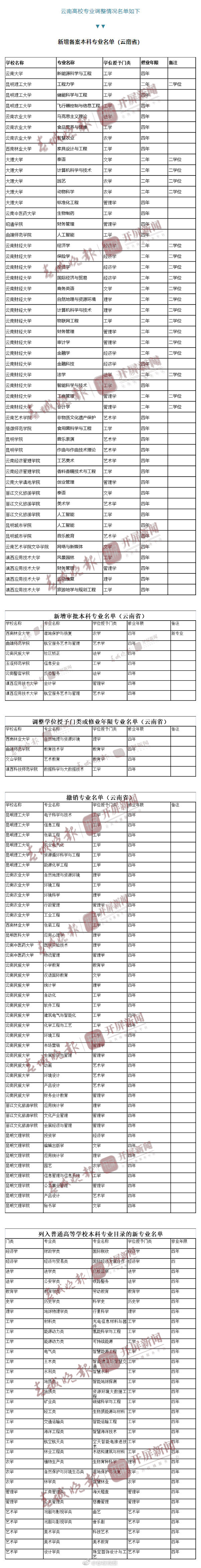 重磅！云南省高校将新增这些本科专业