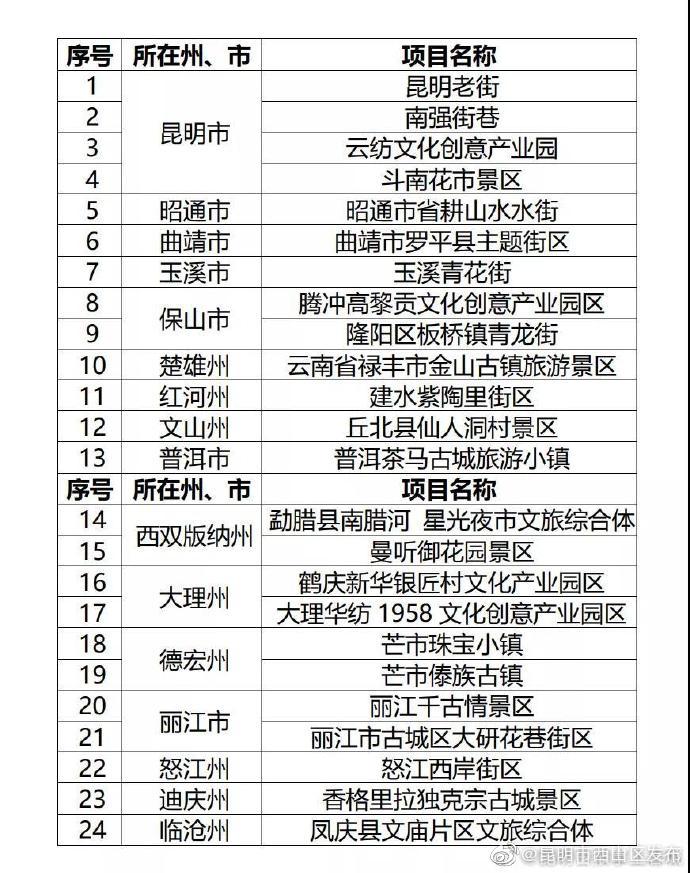 云南首批省级夜间文化和旅游消费集聚区名单出炉