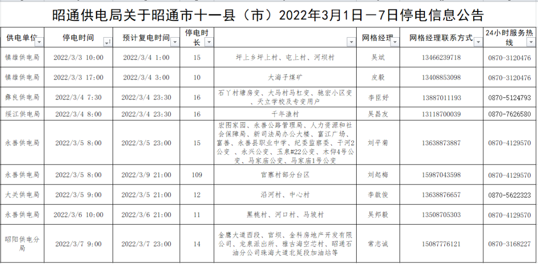 3月1-7日，昭通这些县（区）要停电，请相互转告