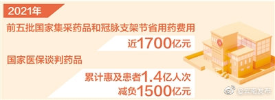 医保集采去年节省用药费用近1700亿元