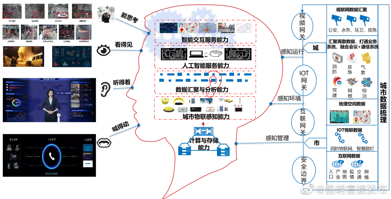 “昆明官渡发布”微博