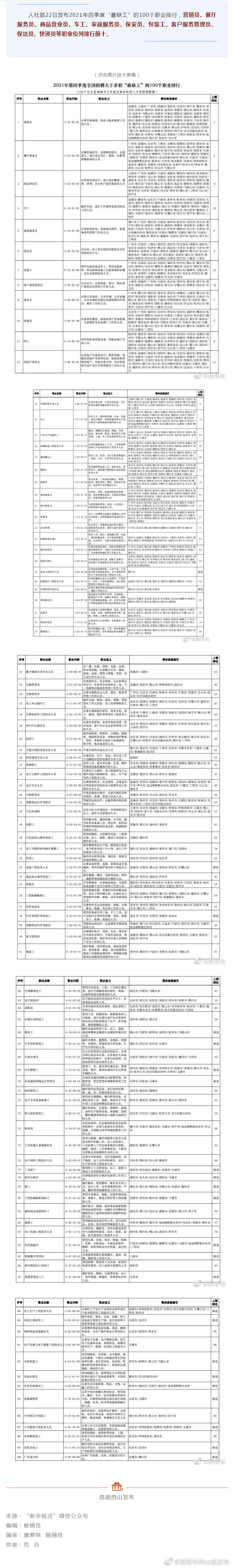 找工作看过来！这100个职业最缺工→
