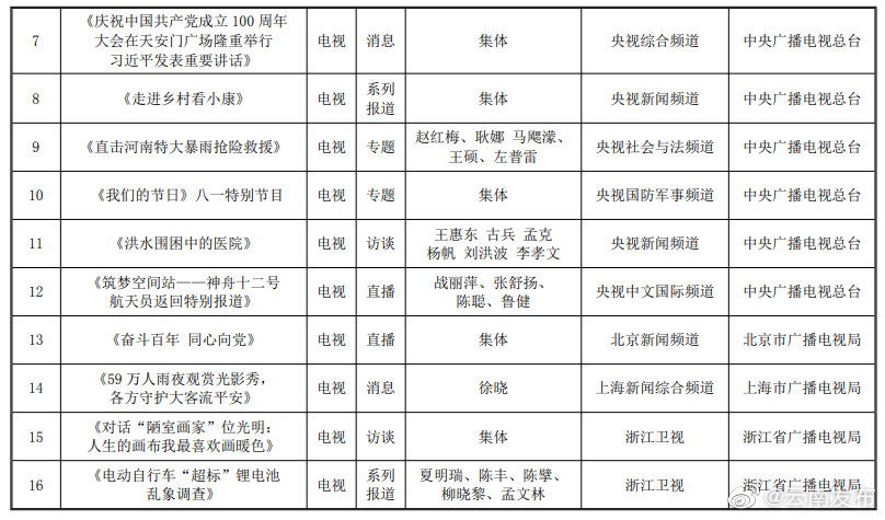 “云南发布”微博
