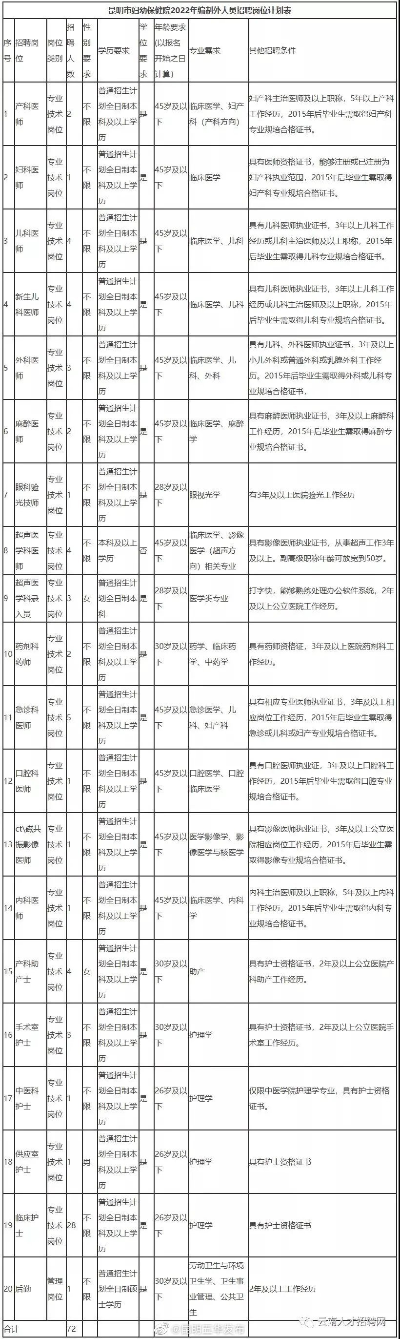 昆明市妇幼保健院招聘72人！